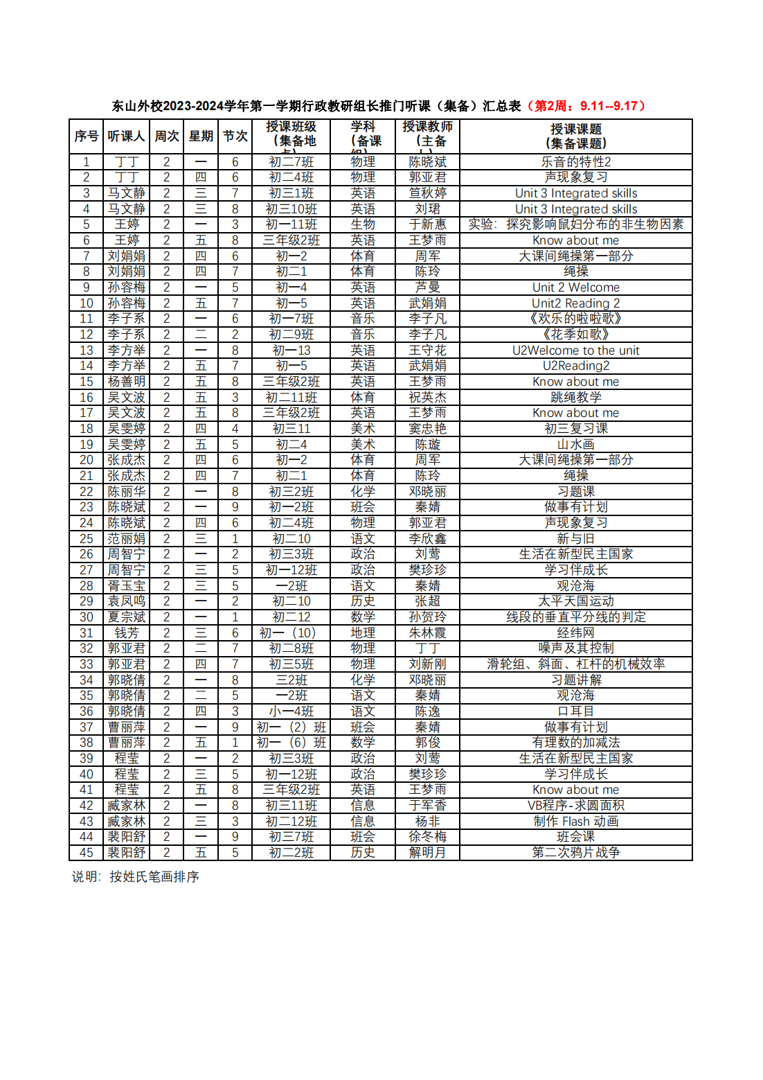 第2周 行政教研组长推门听课（集备）汇总表_00.png